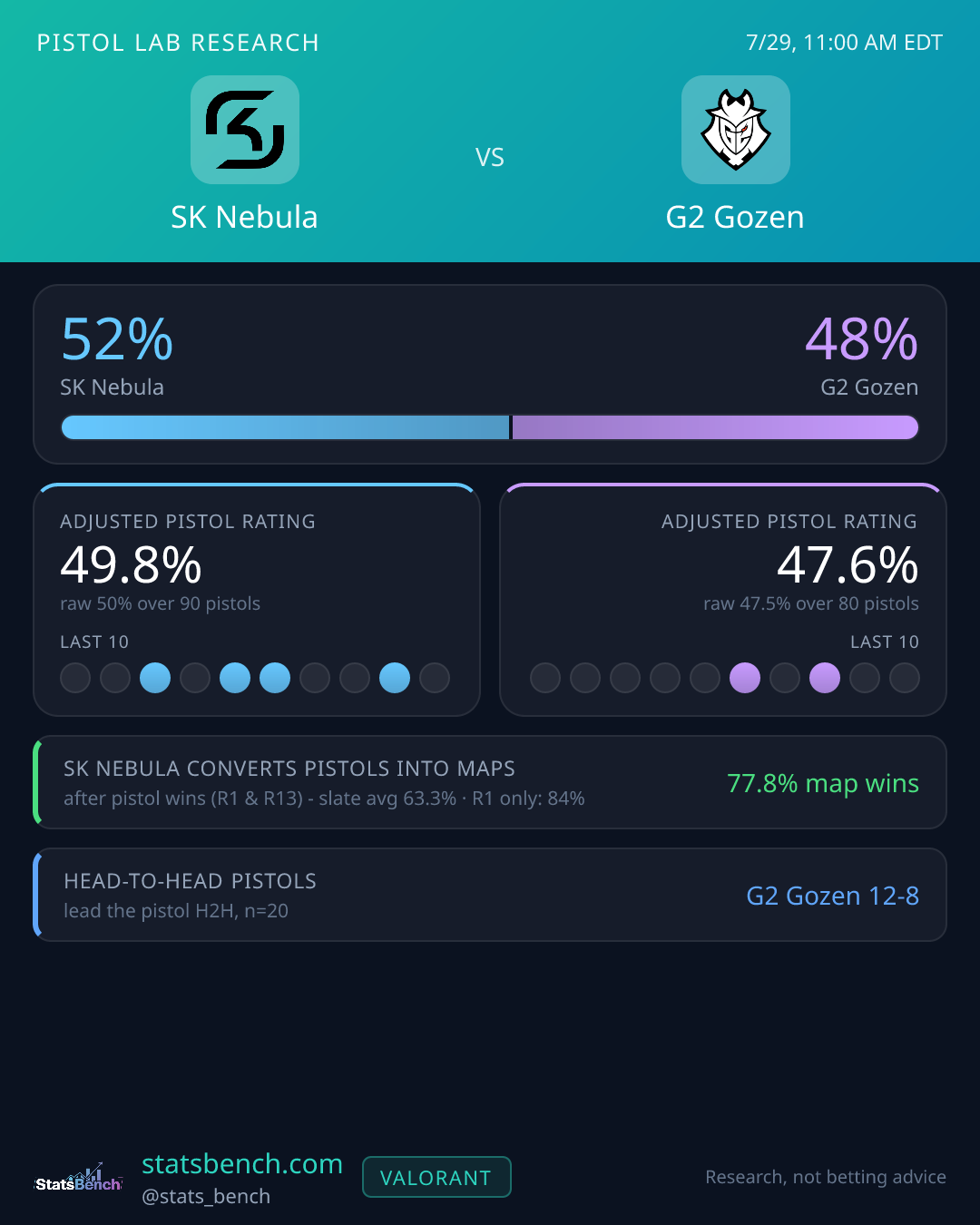 SK Nebula vs G2 Gozen pistol research card, StatsBench data card