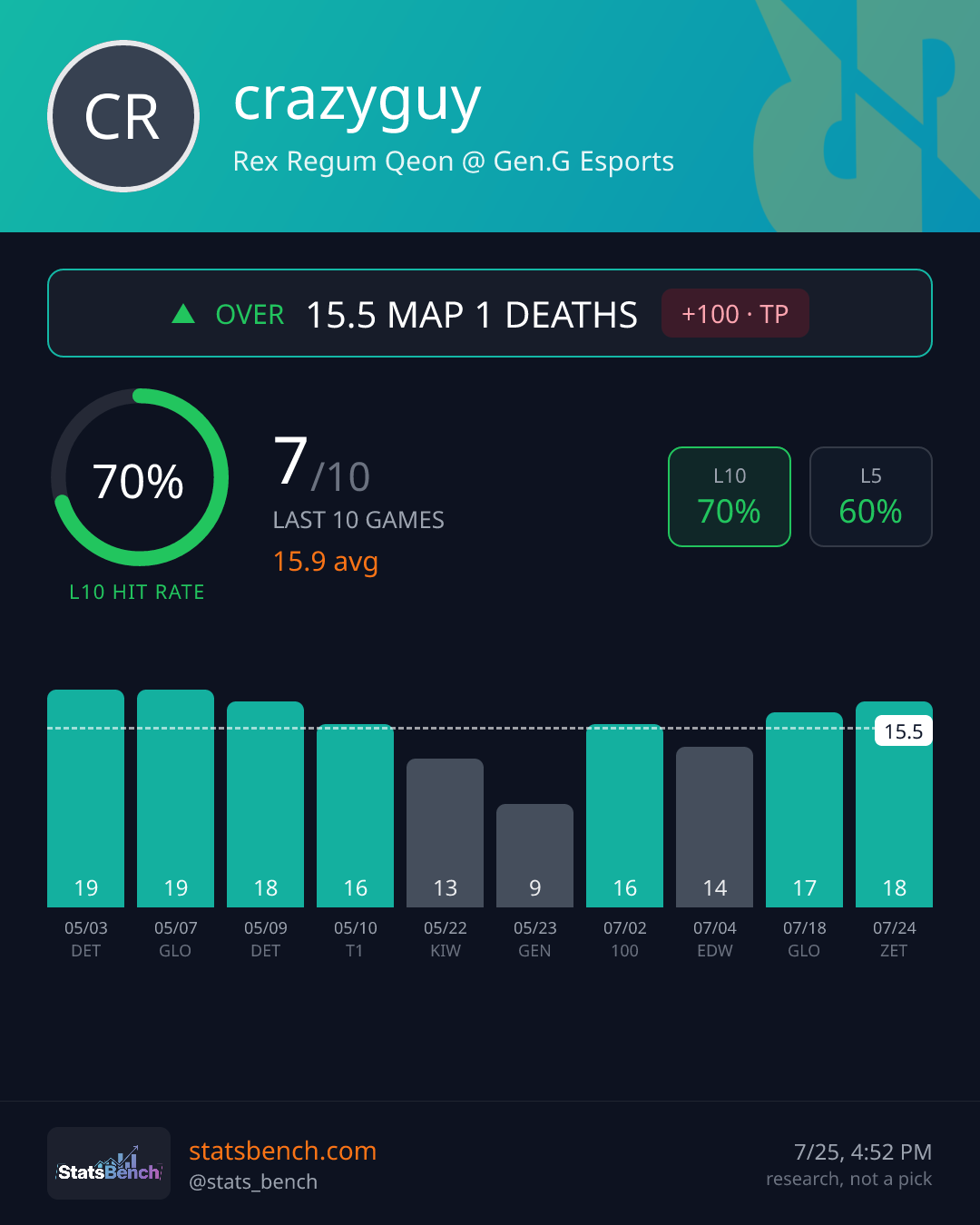 crazyguy map1Deaths, StatsBench data card