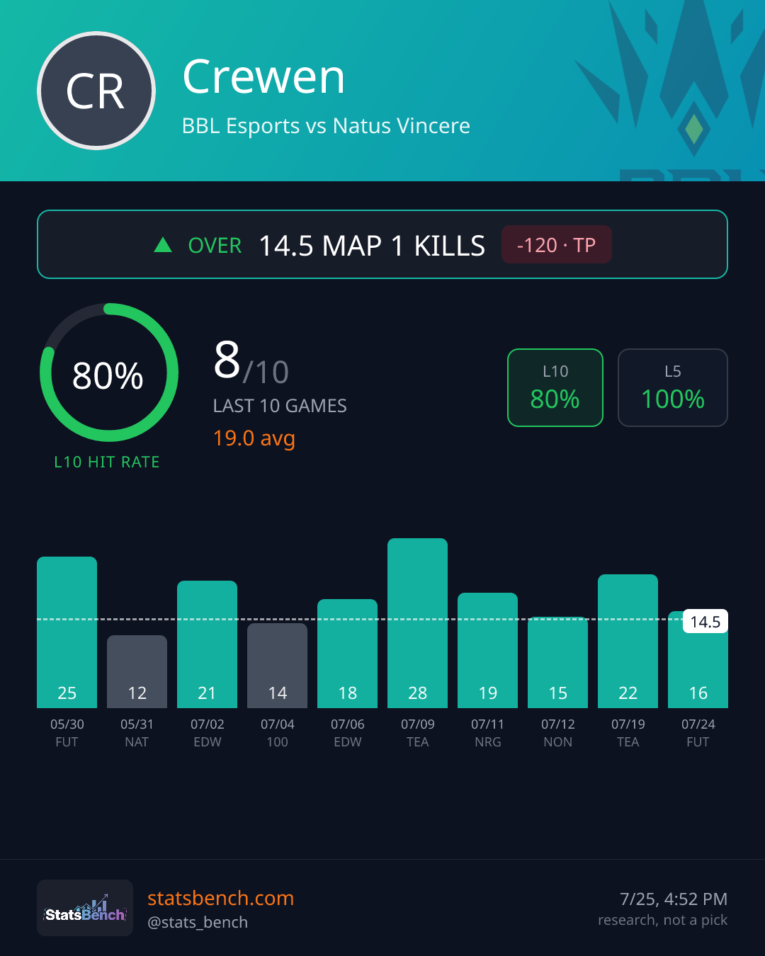 Crewen map1Kills, StatsBench data card