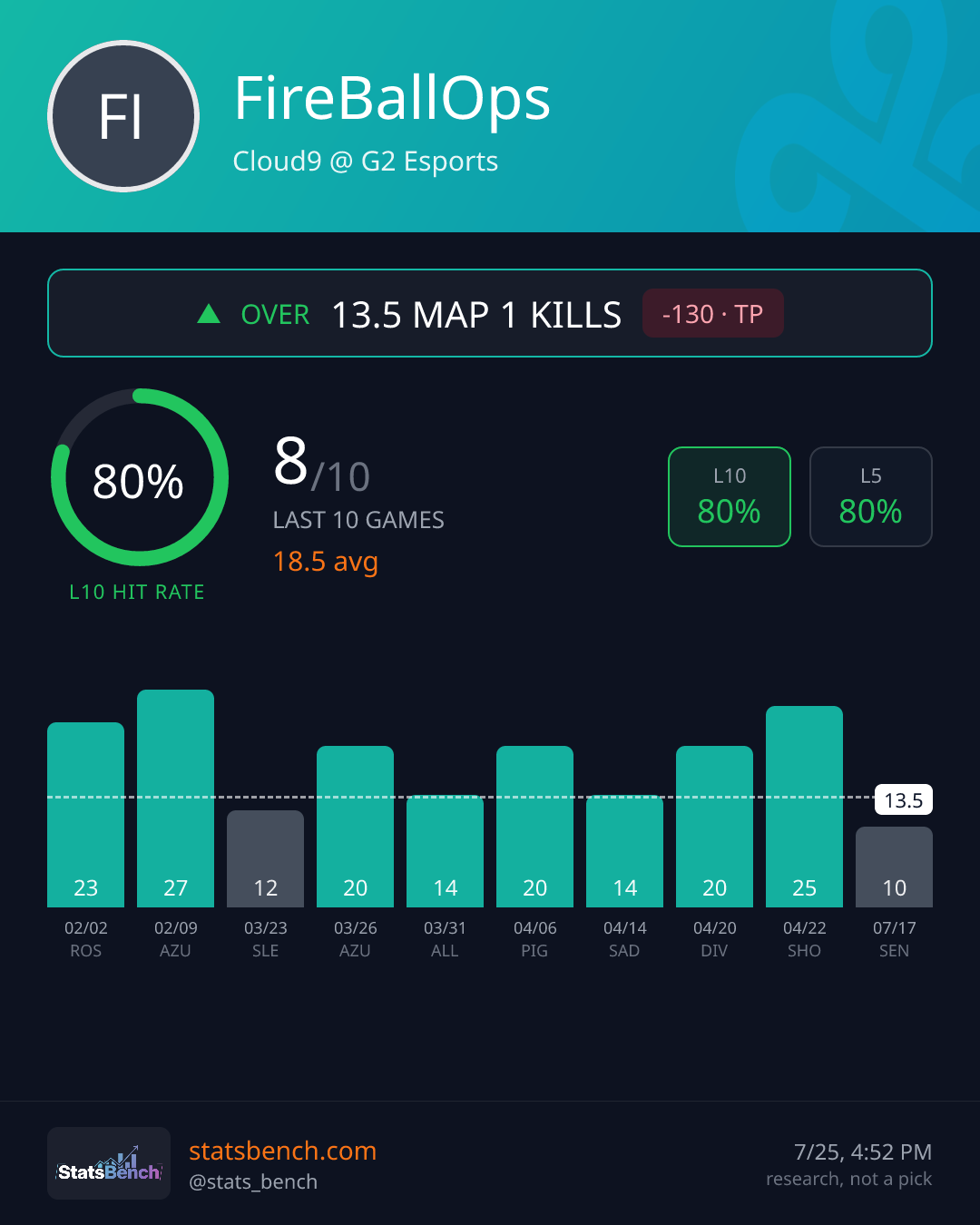 FireBallOps map1Kills, StatsBench data card