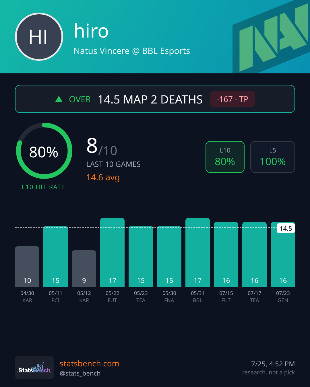 hiro map2Deaths, StatsBench data card