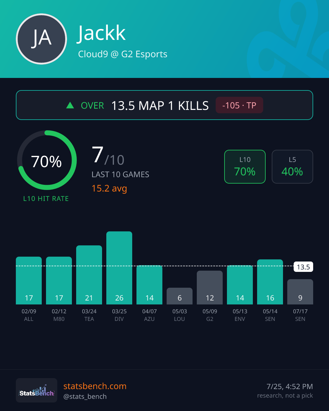 Jackk map1Kills, StatsBench data card