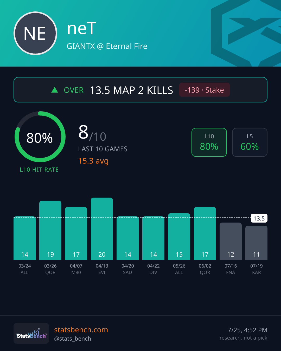 neT map2Kills, StatsBench data card