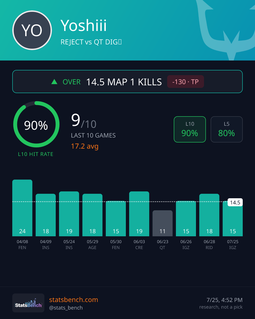 Yoshiii map1Kills, StatsBench data card