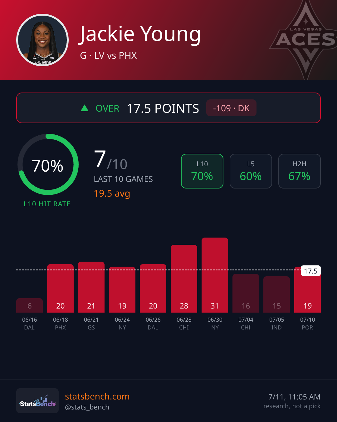 Jackie Young points, StatsBench data card