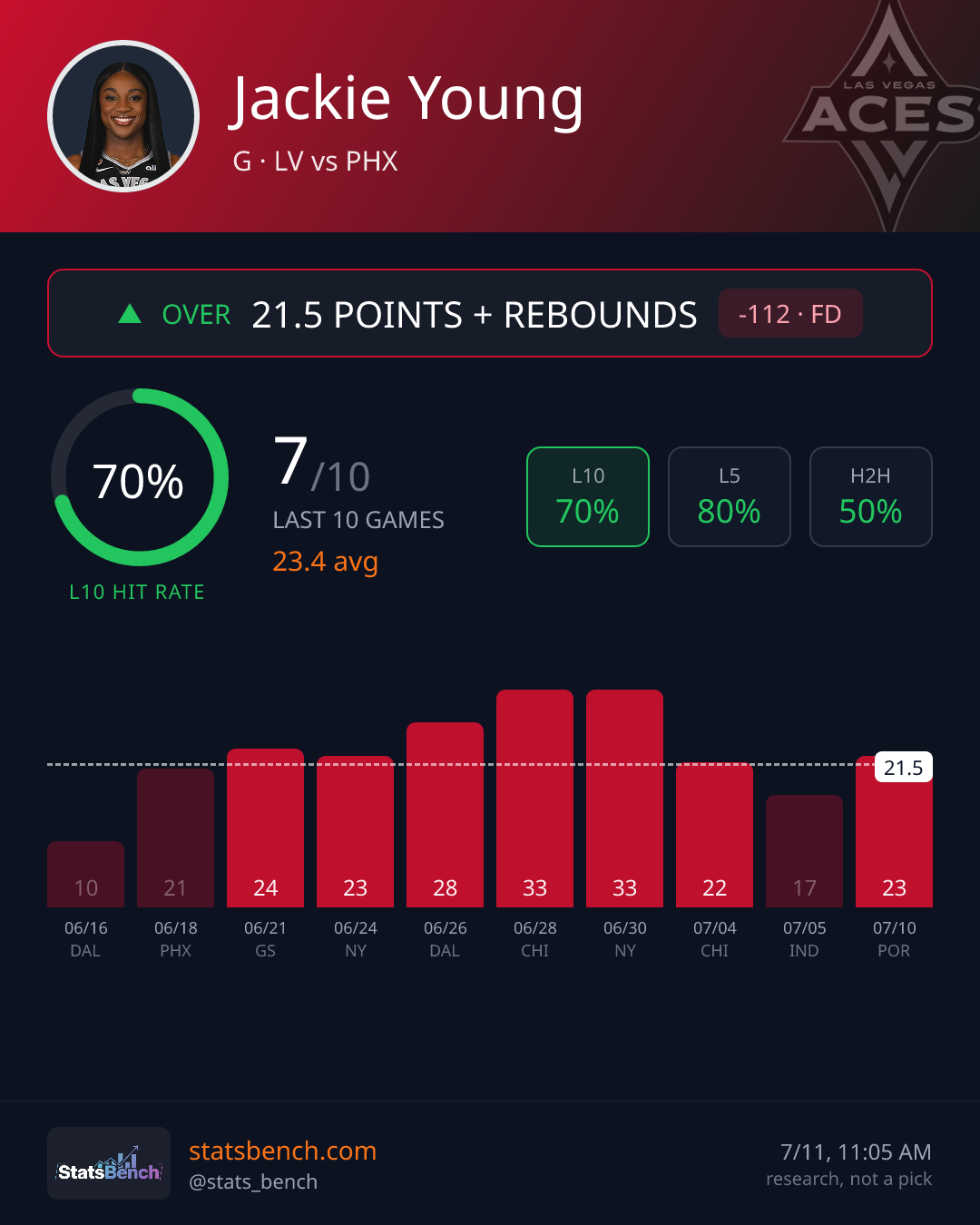 Jackie Young pointsRebounds, StatsBench data card