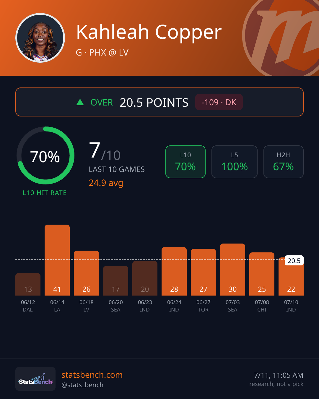 Kahleah Copper points, StatsBench data card