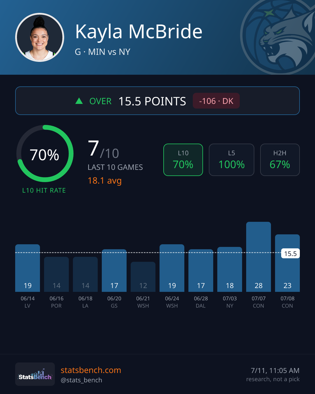 Kayla McBride points, StatsBench data card