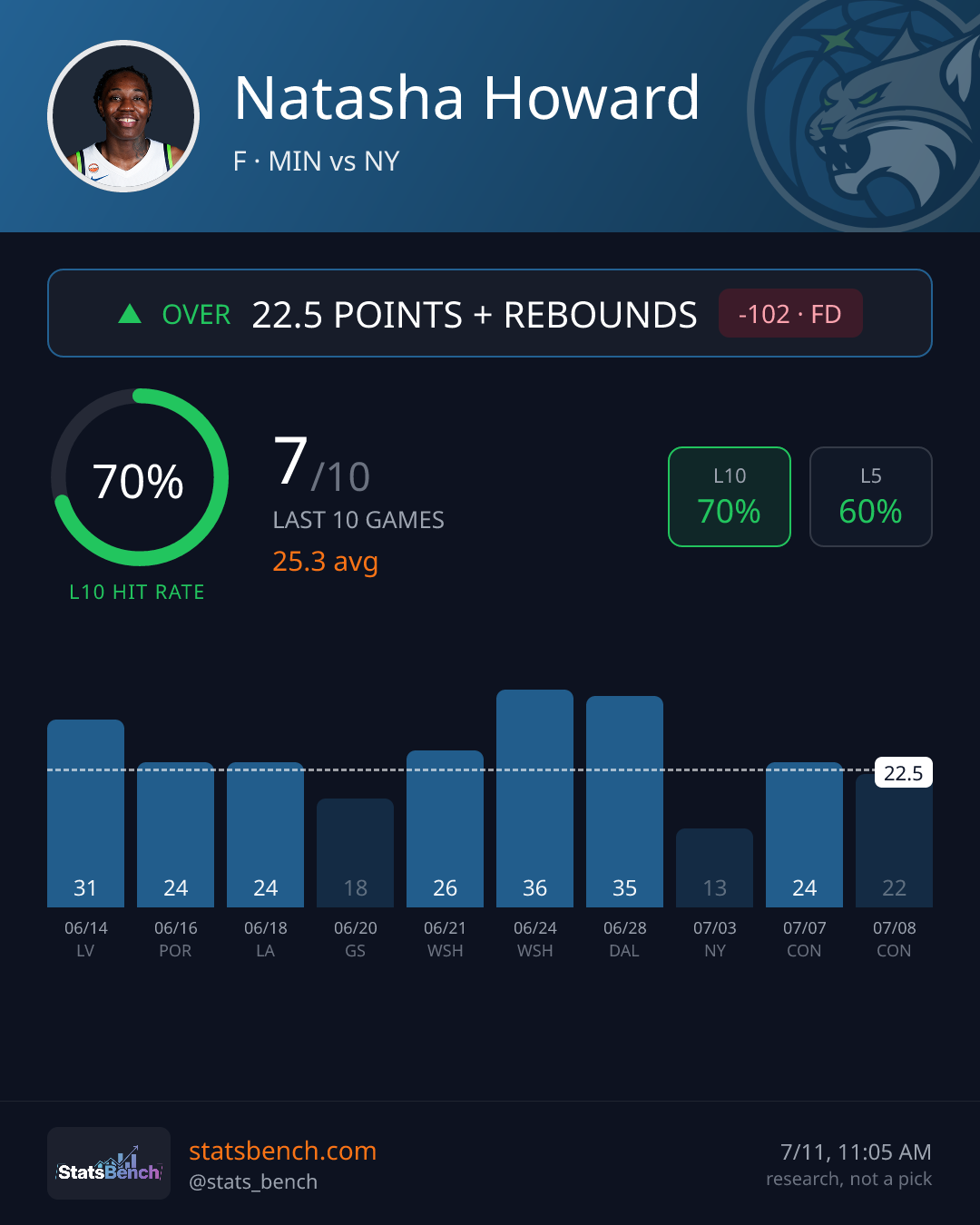 Natasha Howard pointsRebounds, StatsBench data card