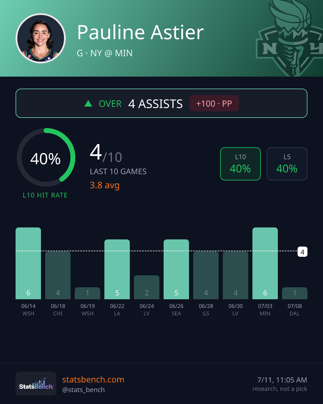 Pauline Astier assists, StatsBench data card