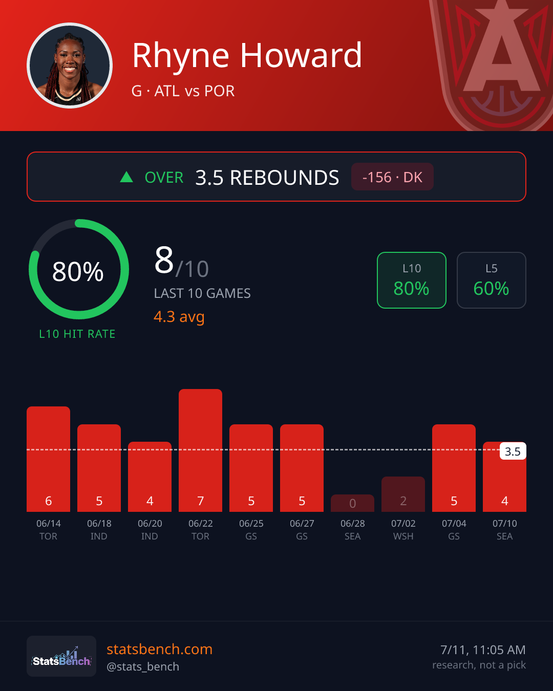 Rhyne Howard rebounds, StatsBench data card