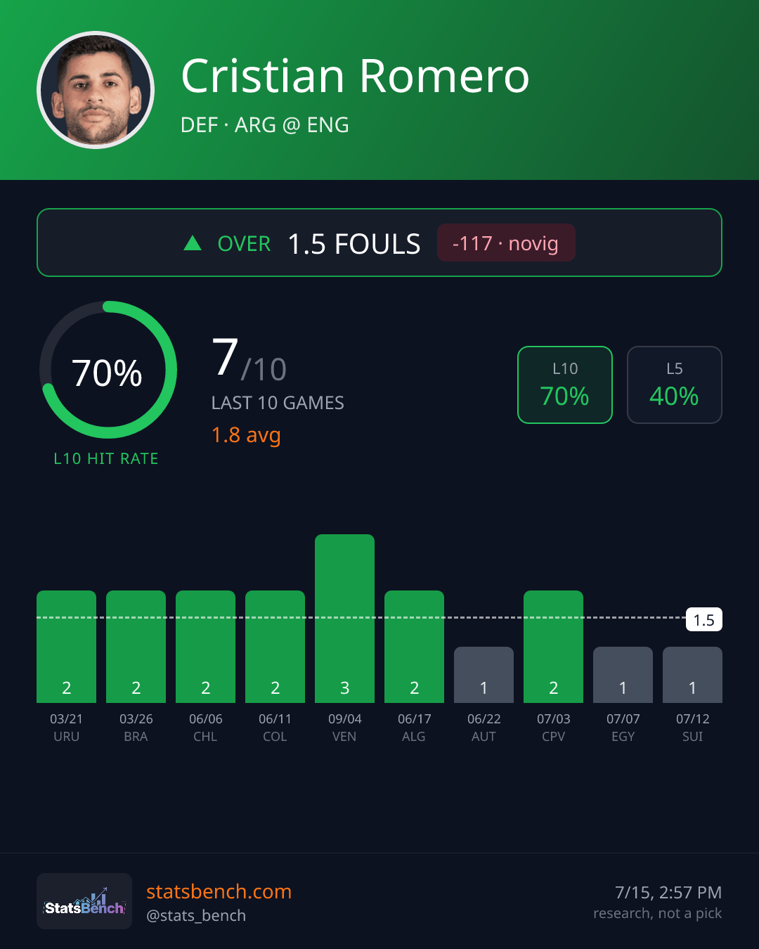 Cristian Romero fouls, StatsBench data card