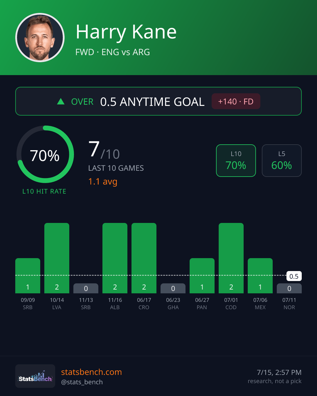 Harry Kane anytime goal, StatsBench data card