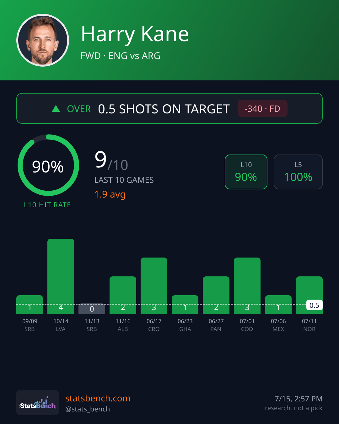 Harry Kane shots on target, StatsBench data card