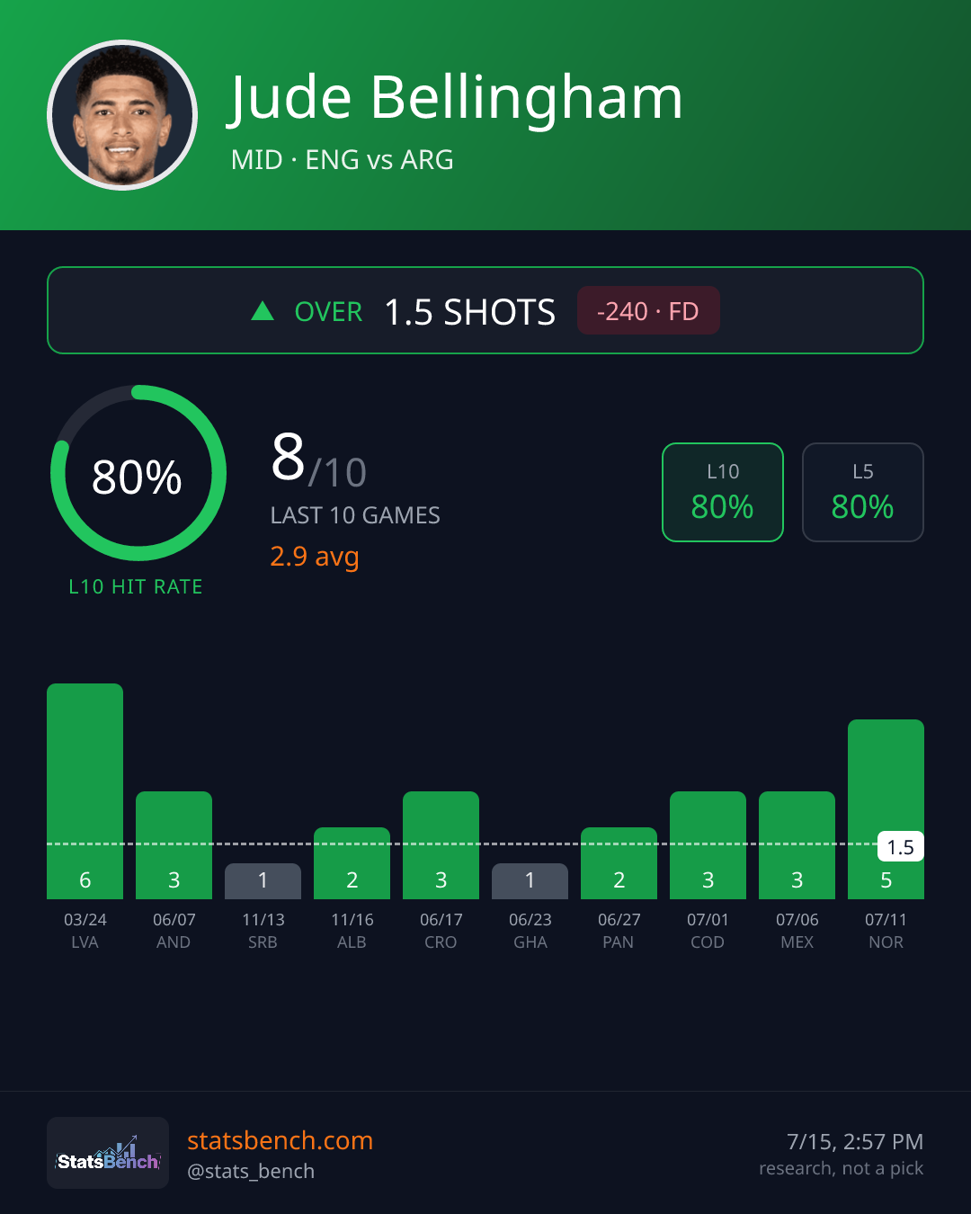 Jude Bellingham shots, StatsBench data card