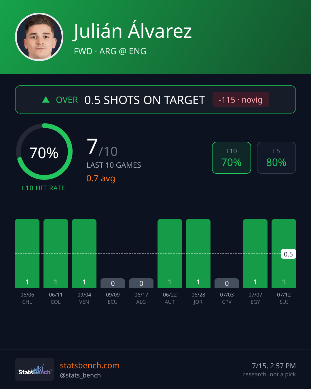 Julián Álvarez shots on target, StatsBench data card