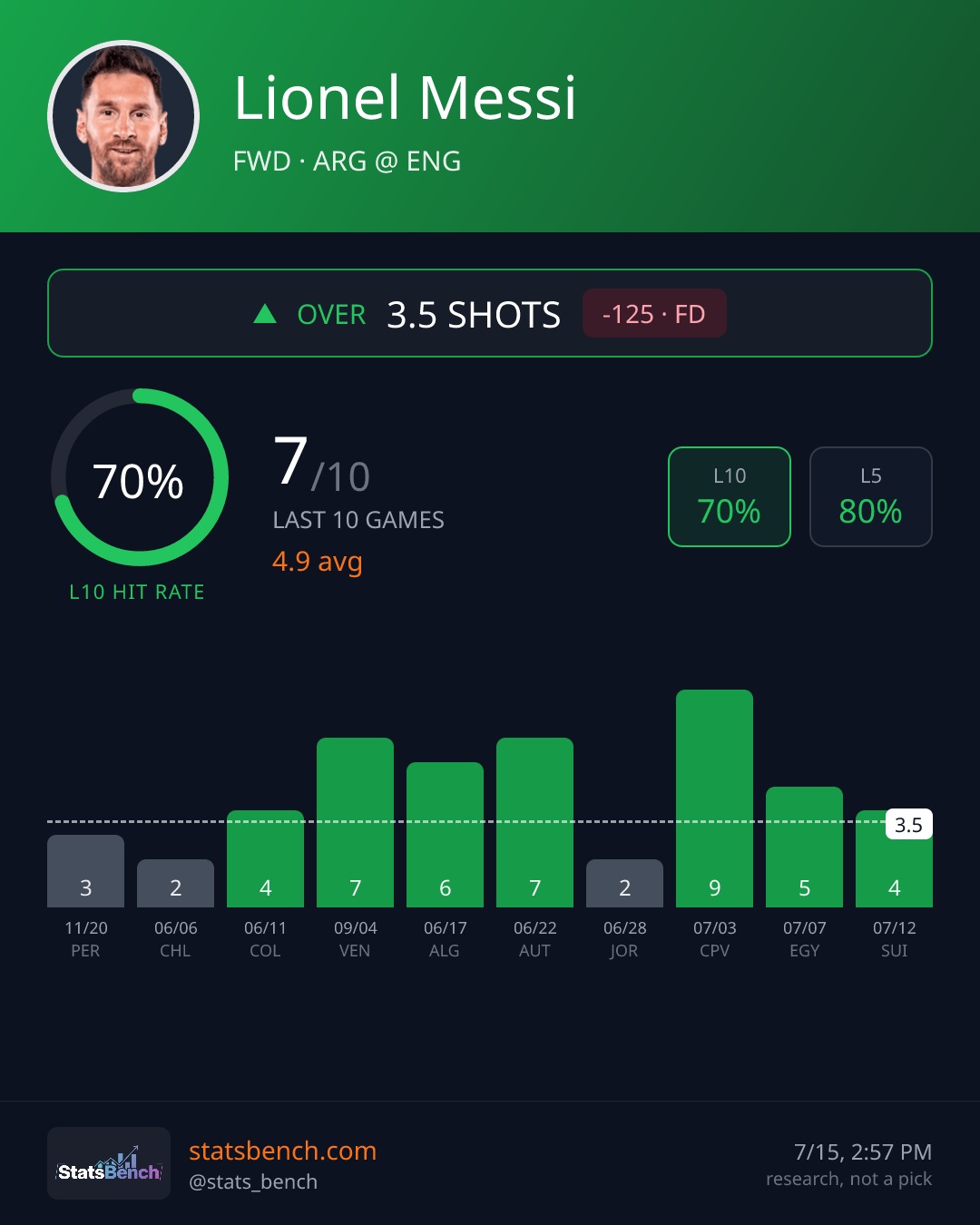 Lionel Messi shots, StatsBench data card