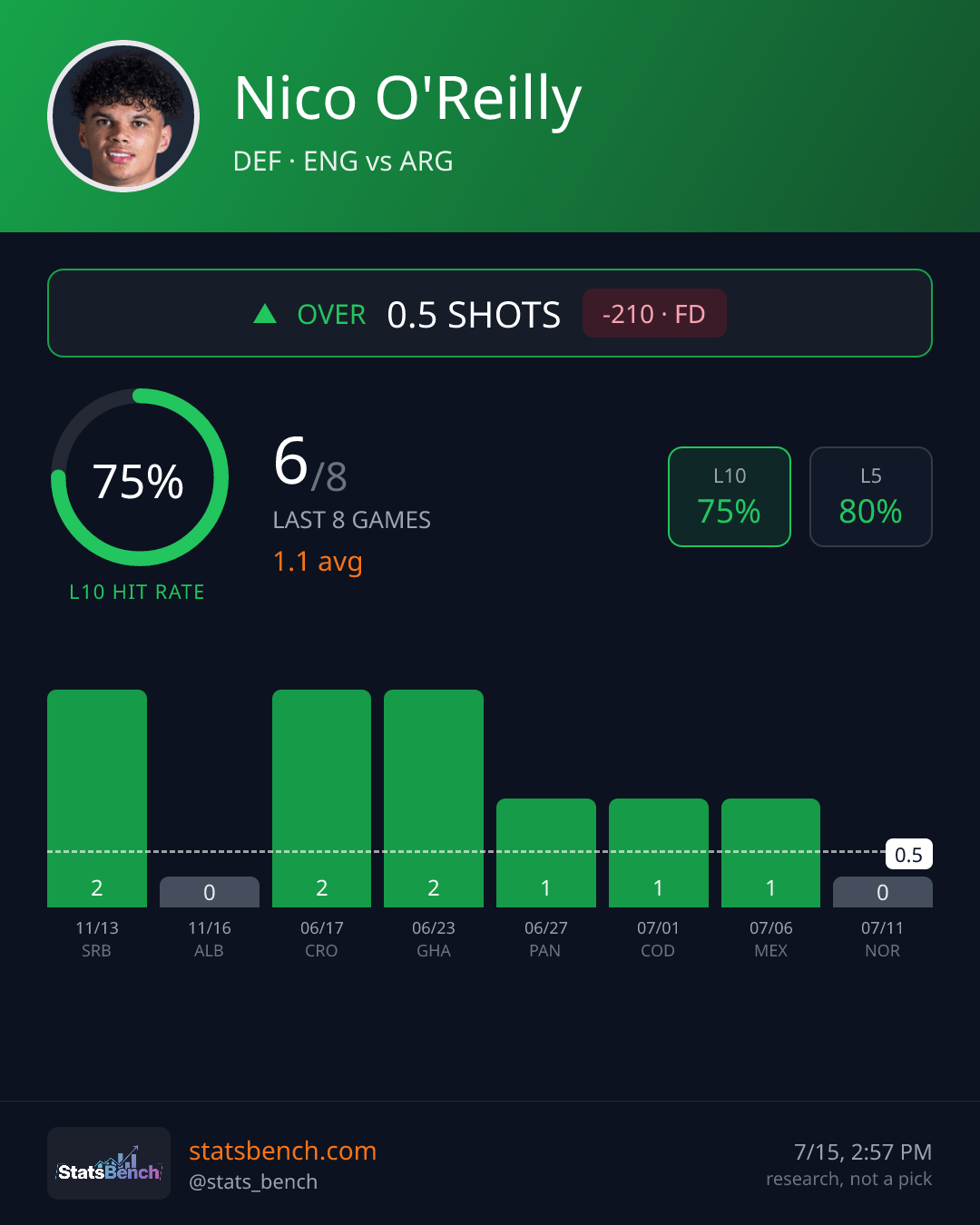 Nico O'Reilly shots, StatsBench data card