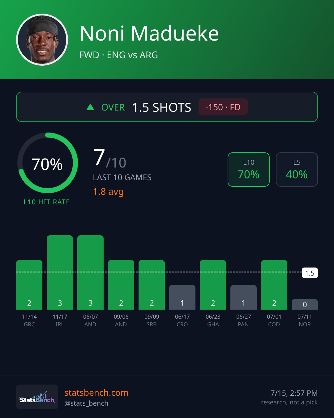 Noni Madueke shots, StatsBench data card