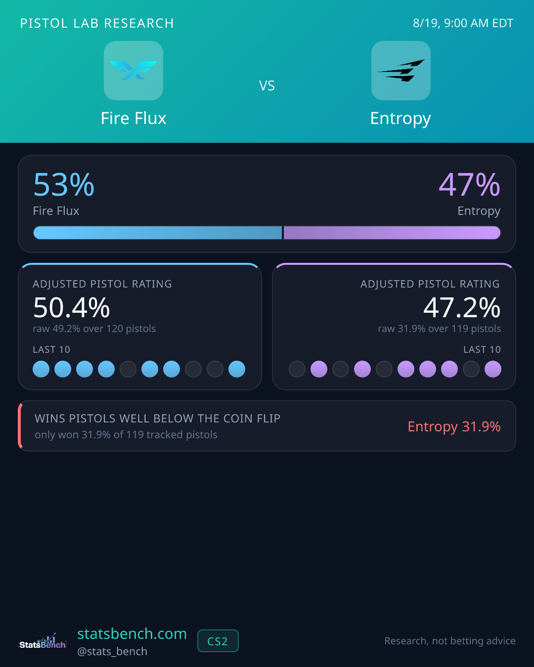 Fire Flux vs Entropy pistol research card, StatsBench data card