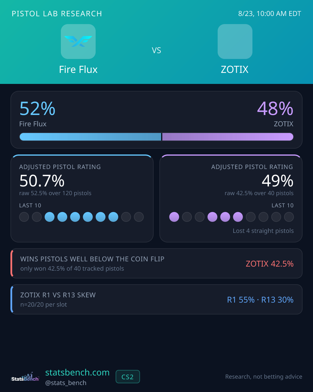 Fire Flux vs ZOTIX pistol research card, StatsBench data card