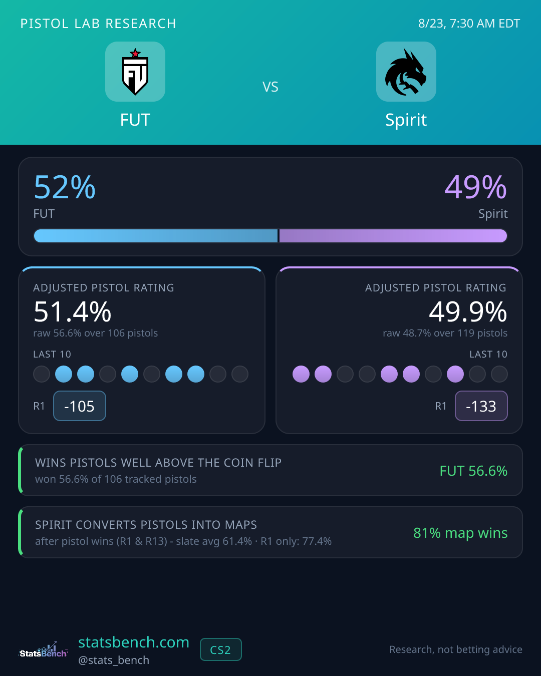 FUT vs Spirit pistol research card, StatsBench data card