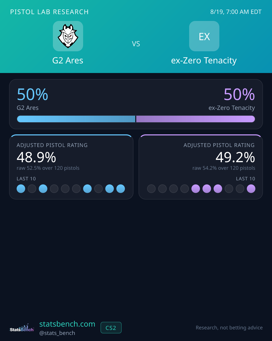 G2 Ares vs ex-Zero Tenacity pistol research card, StatsBench data card