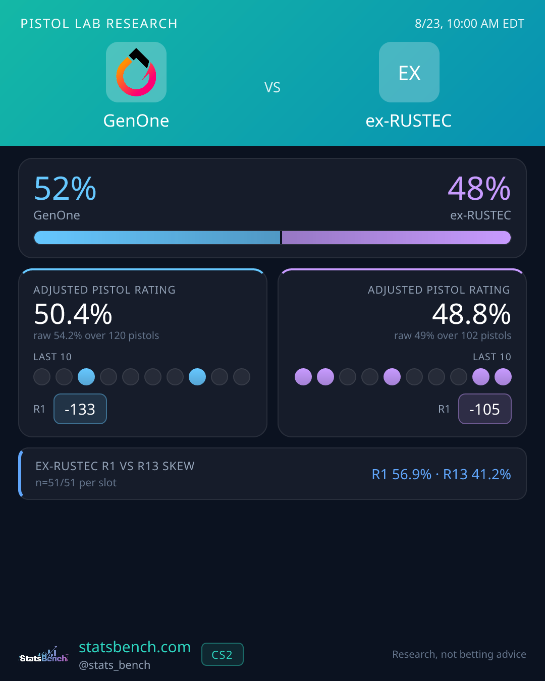 GenOne vs ex-RUSTEC pistol research card, StatsBench data card