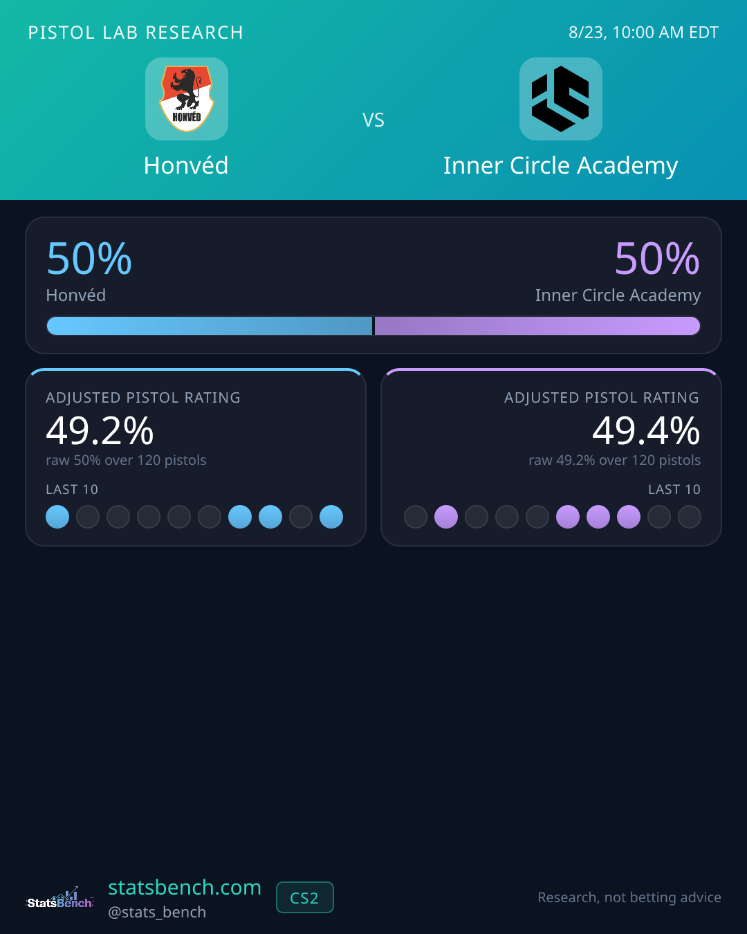 Honvéd vs Inner Circle Academy pistol research card, StatsBench data card