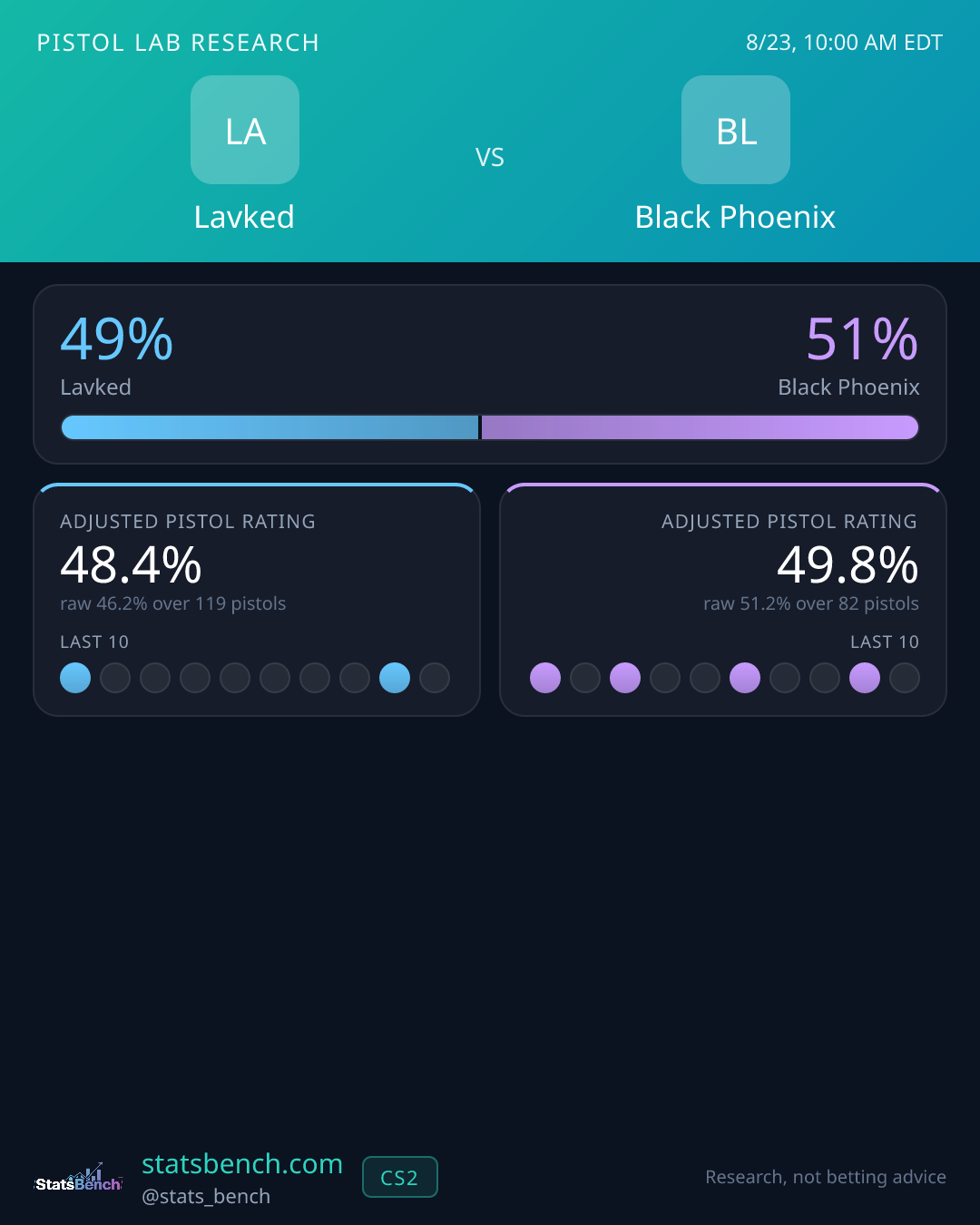 Lavked vs Black Phoenix pistol research card, StatsBench data card