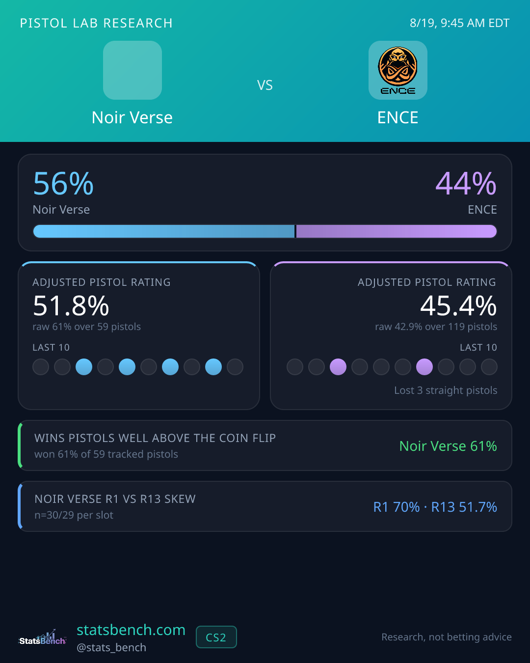 Noir Verse vs ENCE pistol research card, StatsBench data card