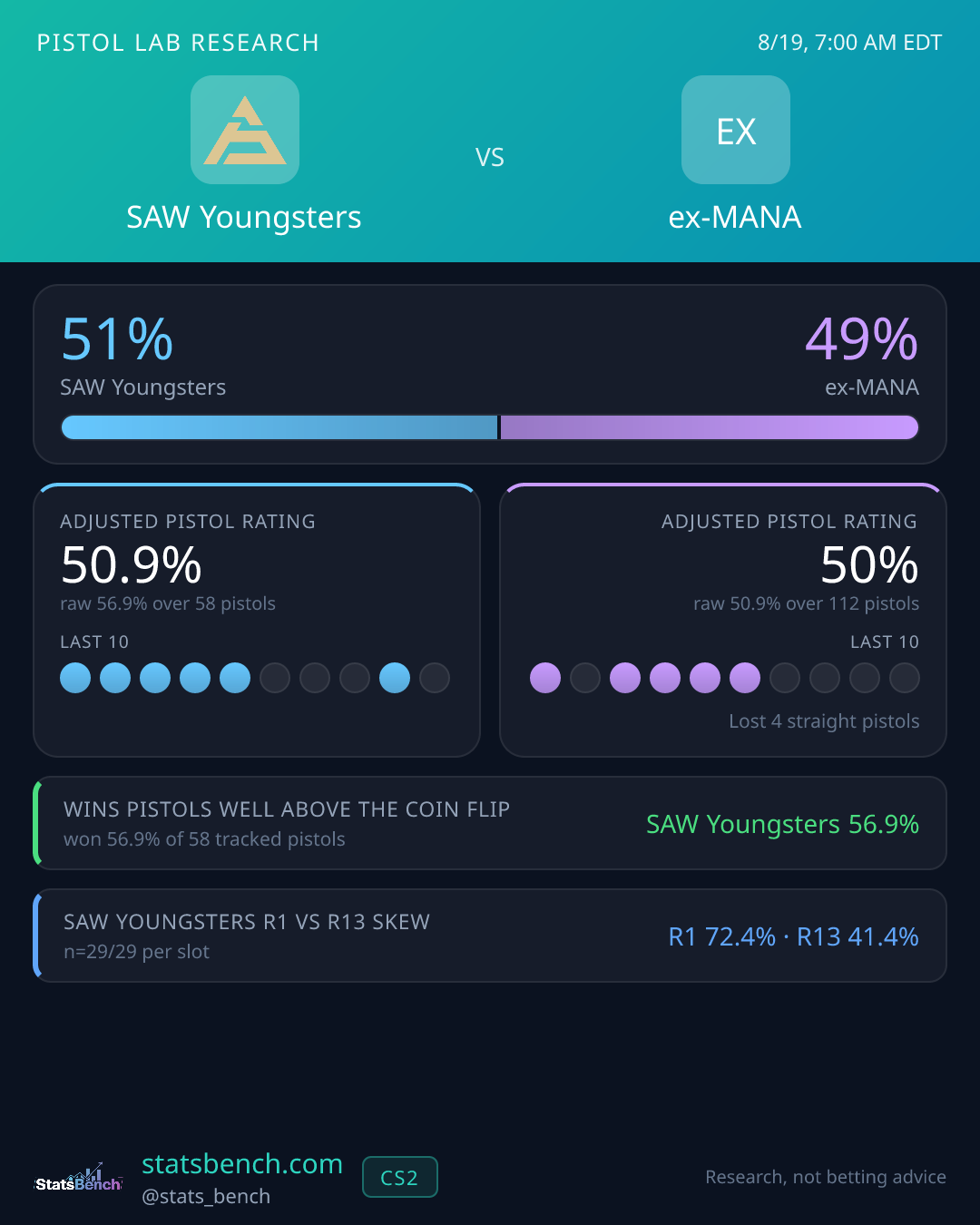 SAW Youngsters vs ex-MANA pistol research card, StatsBench data card