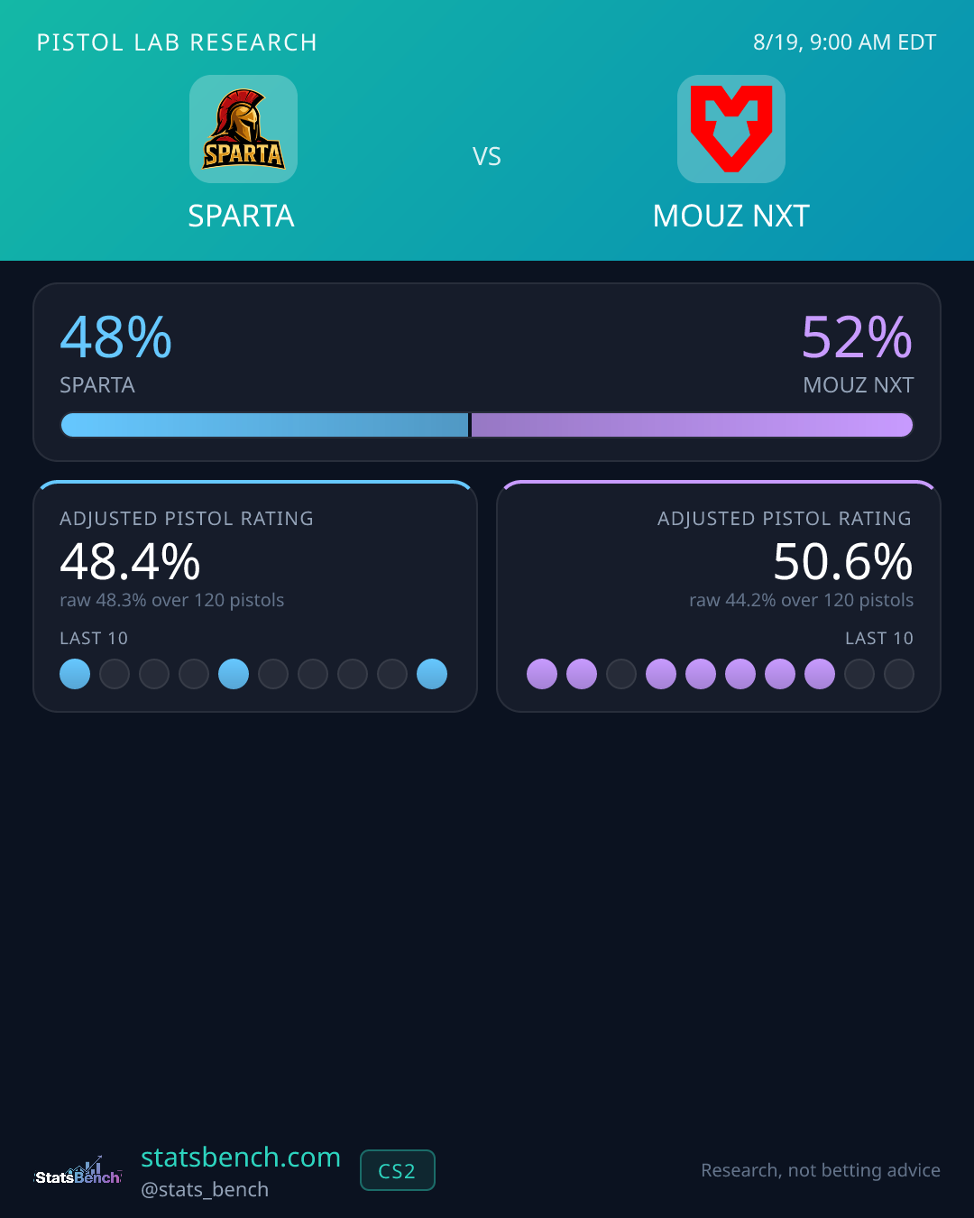 SPARTA vs MOUZ NXT pistol research card, StatsBench data card