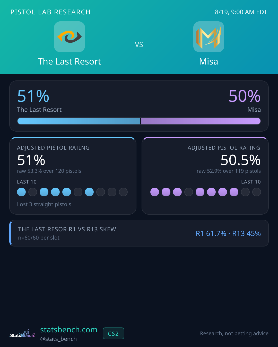 The Last Resort vs Misa pistol research card, StatsBench data card