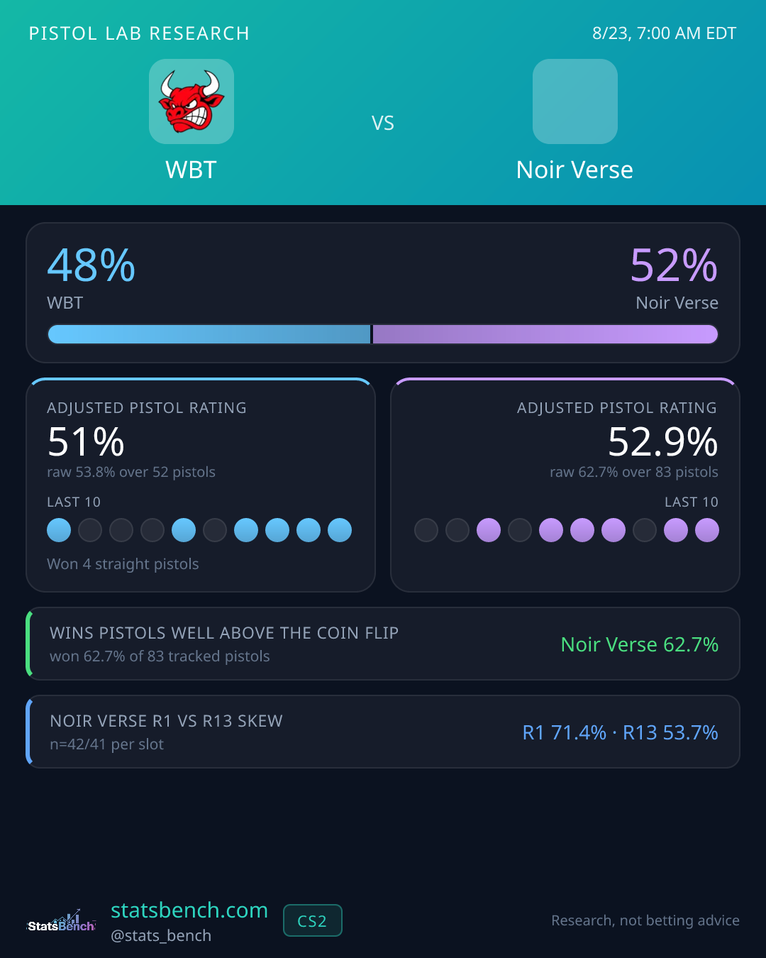 WBT vs Noir Verse pistol research card, StatsBench data card