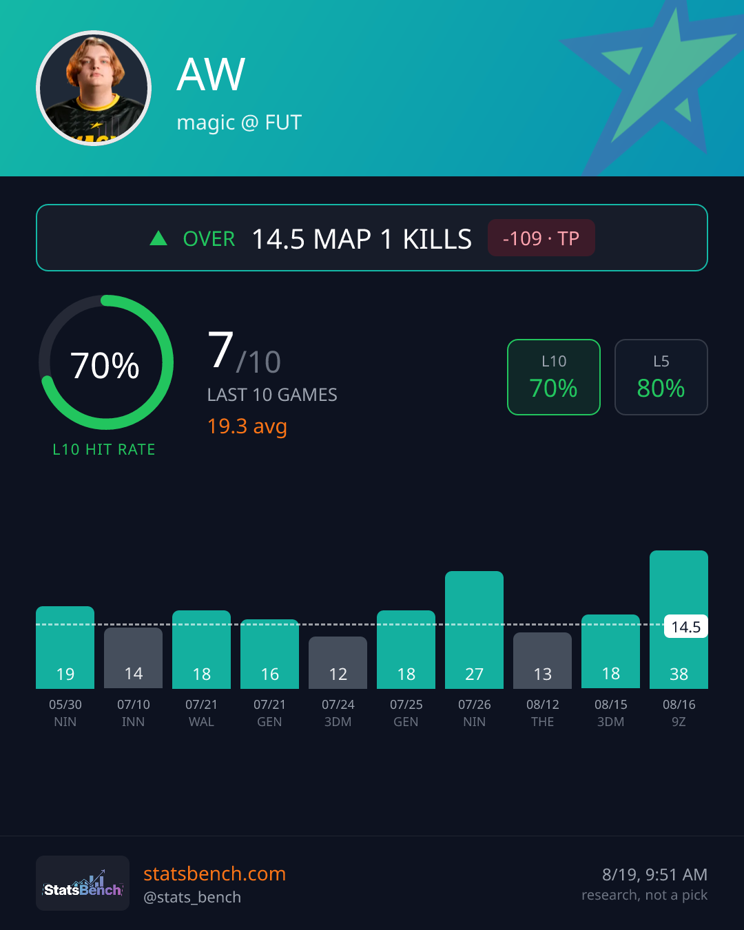 AW map1Kills, StatsBench data card