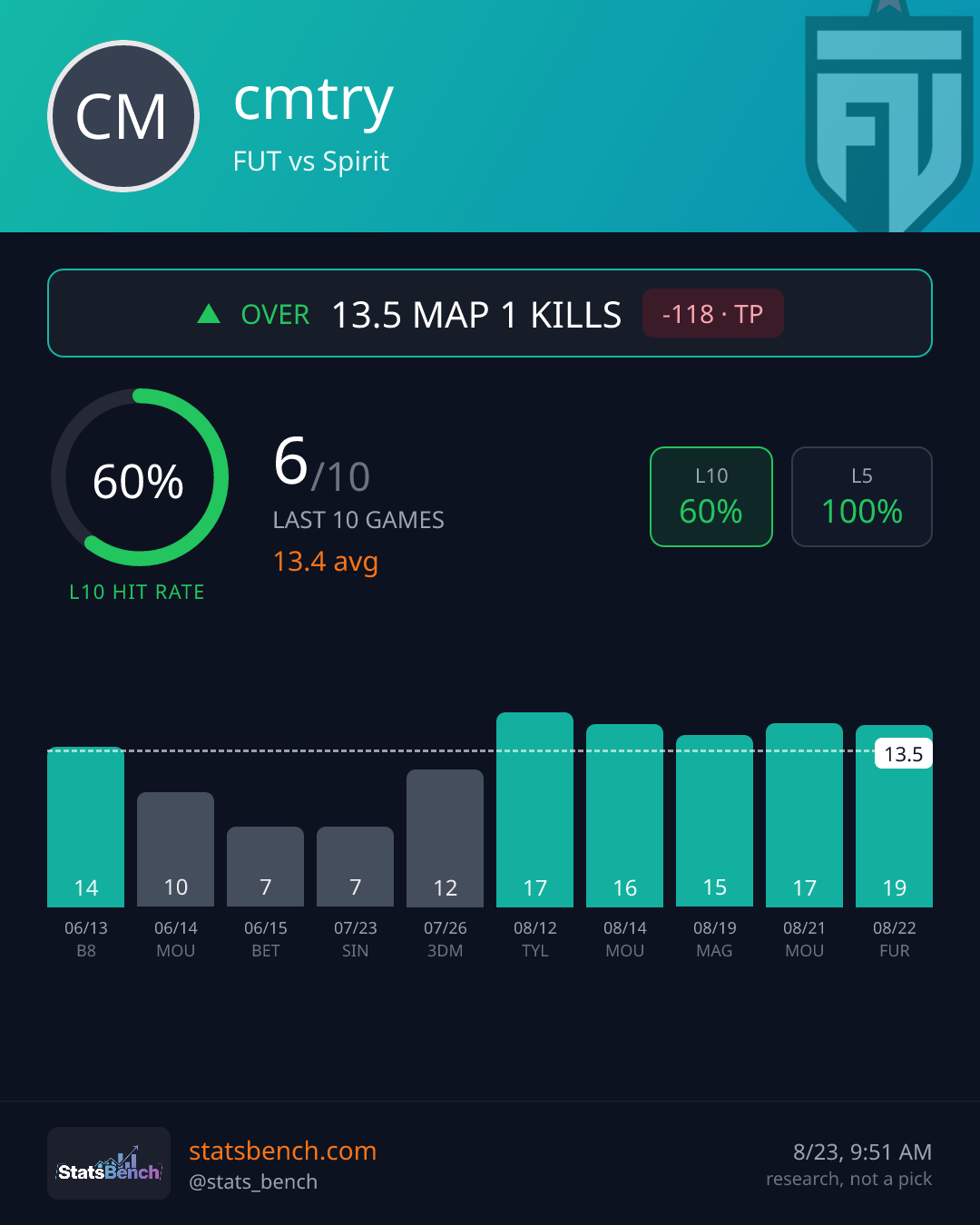 cmtry map1Kills, StatsBench data card
