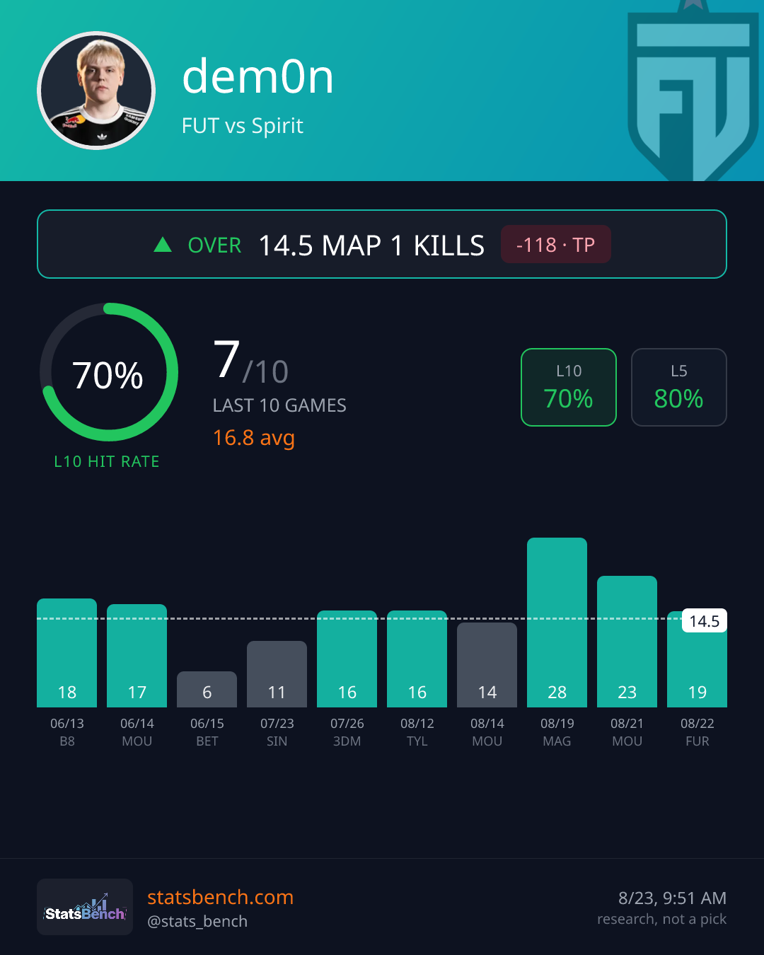 dem0n map1Kills, StatsBench data card