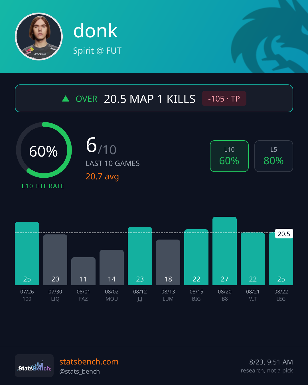 donk map1Kills, StatsBench data card