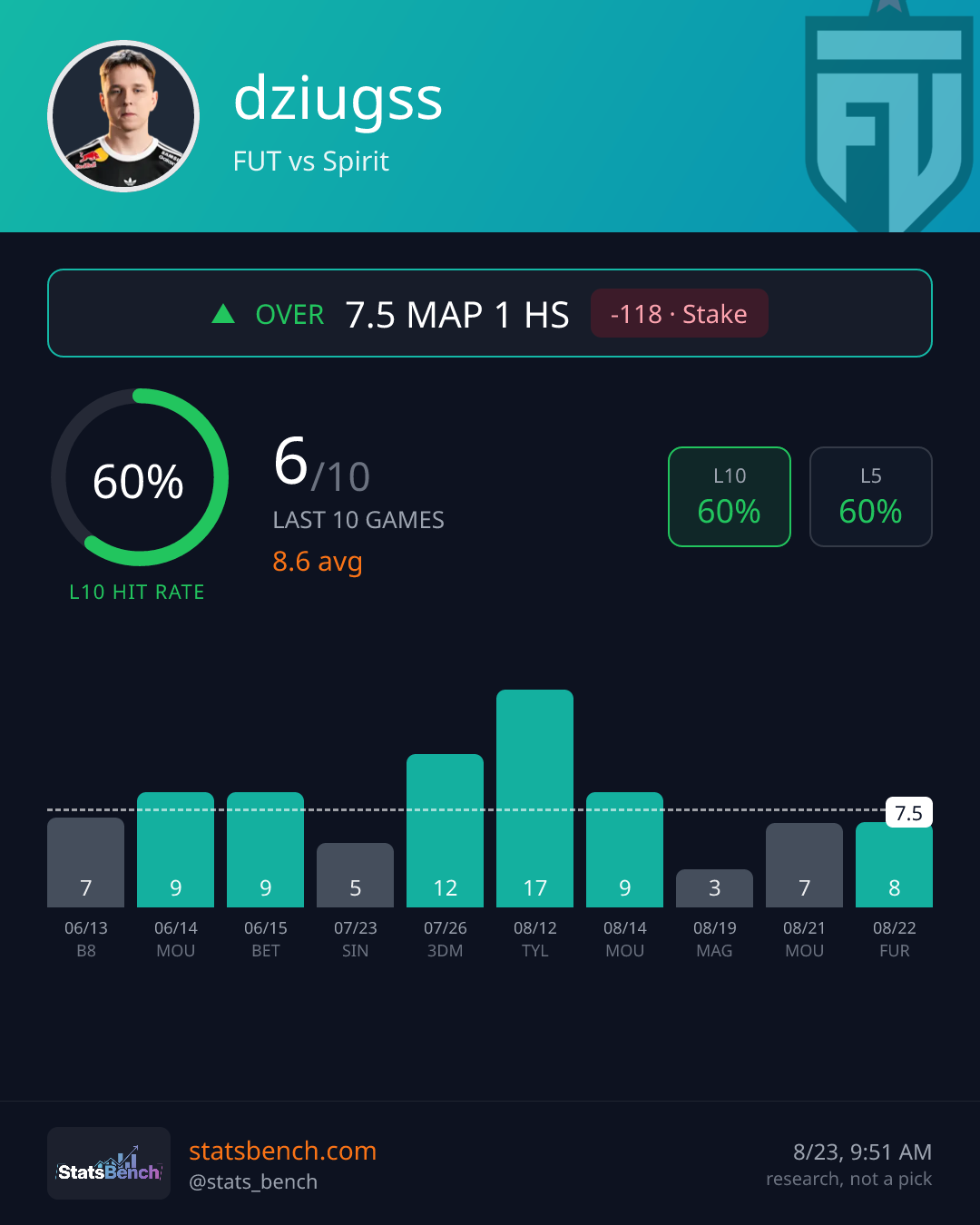 dziugss map1Headshots, StatsBench data card