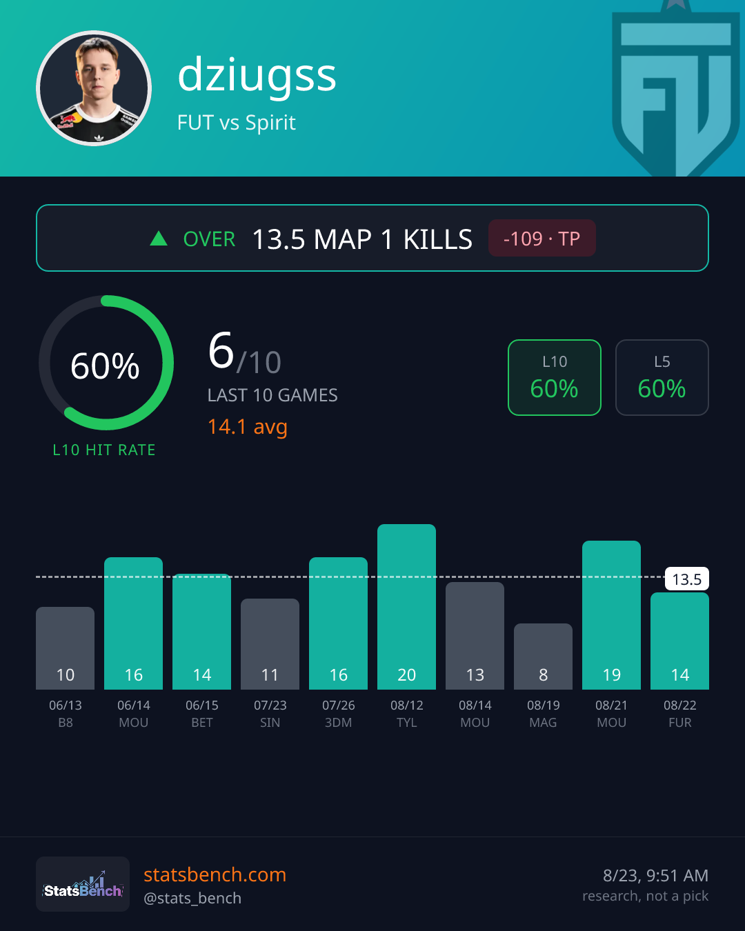 dziugss map1Kills, StatsBench data card