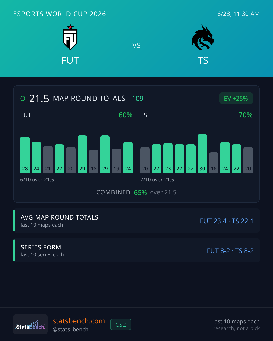 FUT vs Spirit Map Round Totals, StatsBench data card