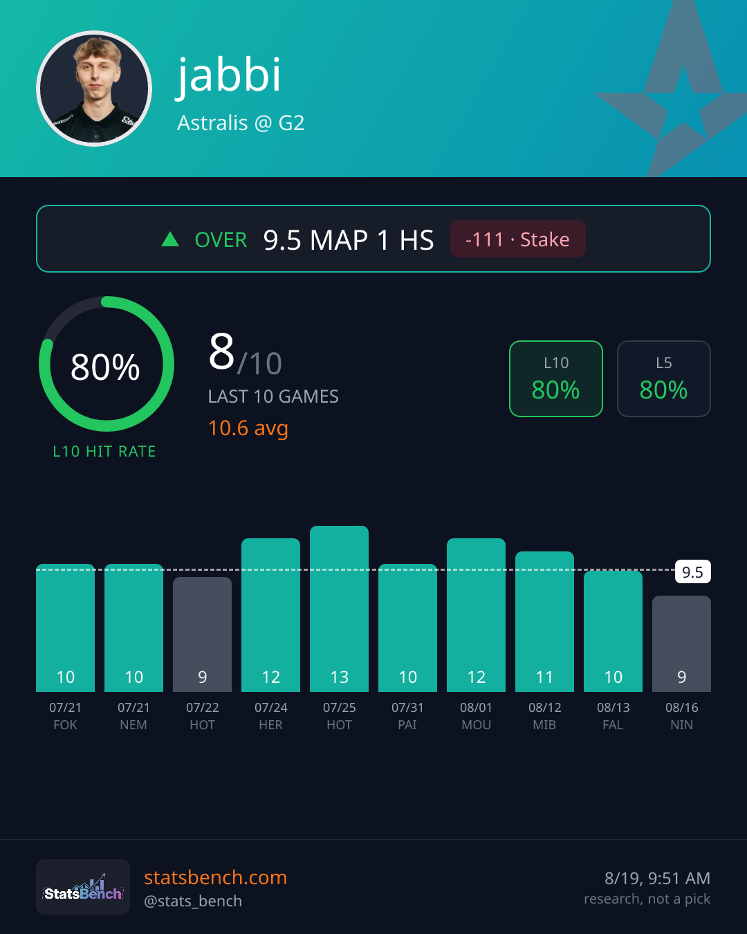 jabbi map1Headshots, StatsBench data card