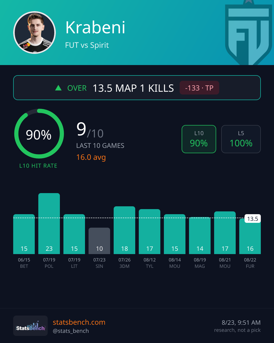 Krabeni map1Kills, StatsBench data card
