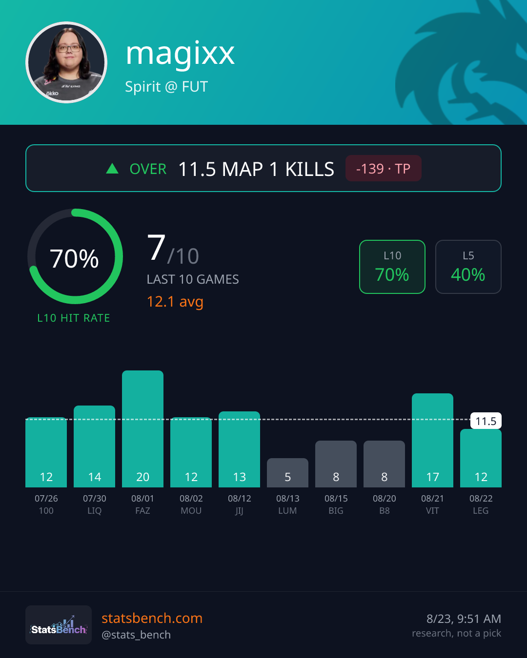 magixx map1Kills, StatsBench data card