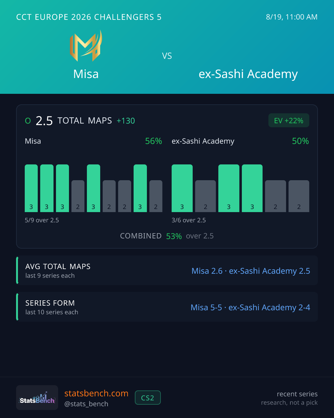 Misa vs ex-Sashi Academy Total Maps, StatsBench data card