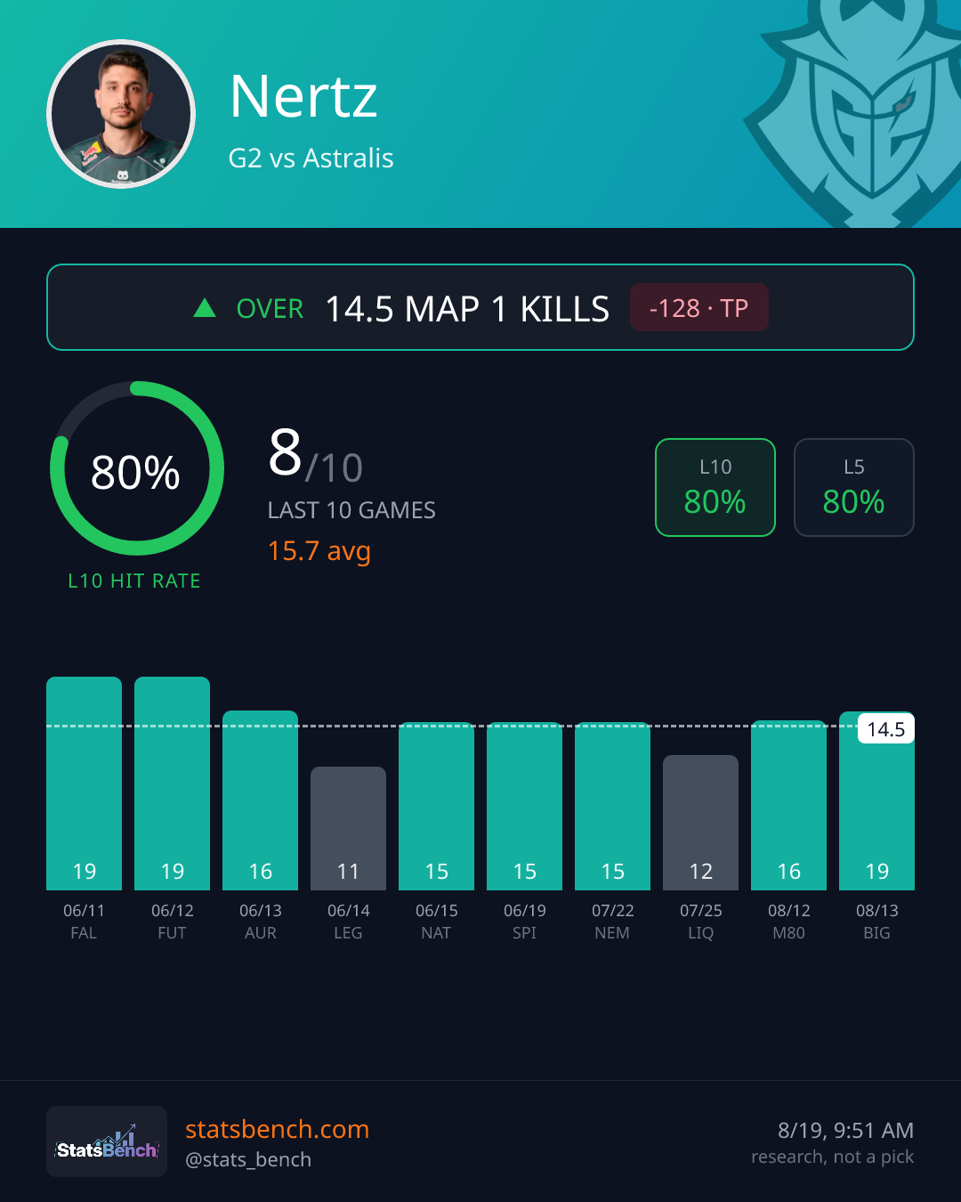 Nertz map1Kills, StatsBench data card