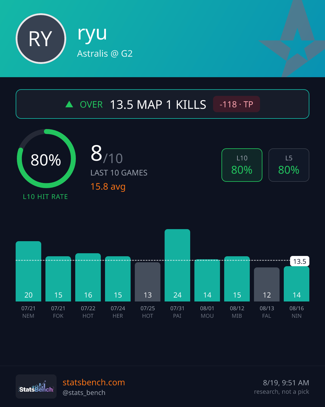 ryu map1Kills, StatsBench data card