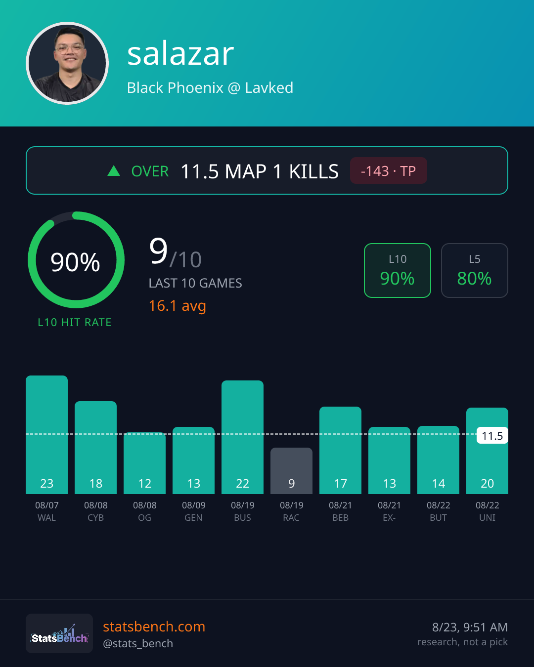 salazar map1Kills, StatsBench data card