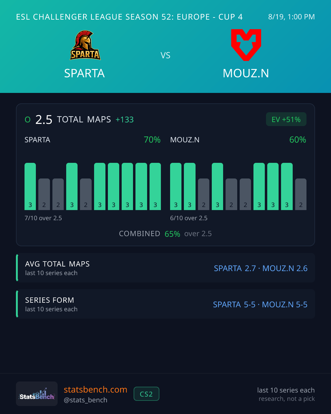 SPARTA vs MOUZ NXT Total Maps, StatsBench data card